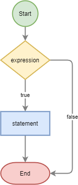 PHP if flowchart