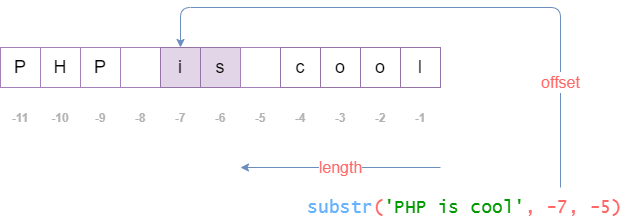 PHP substr() function with negative length
