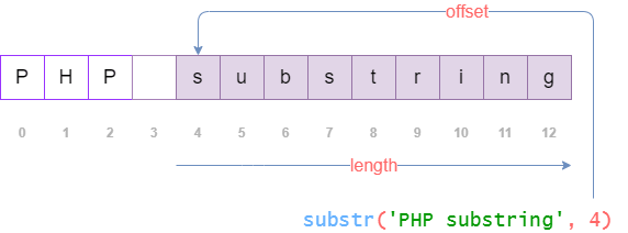 PHP substr() function with default length