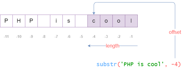 PHP substr() function with negative offset