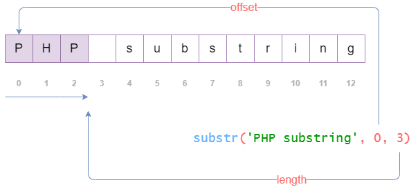 PHP substr() function