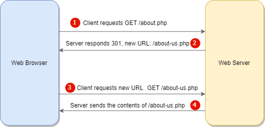 PHP Redirection